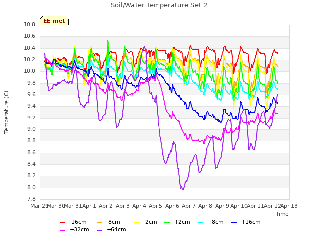 plot of Soil/Water Temperature Set 2