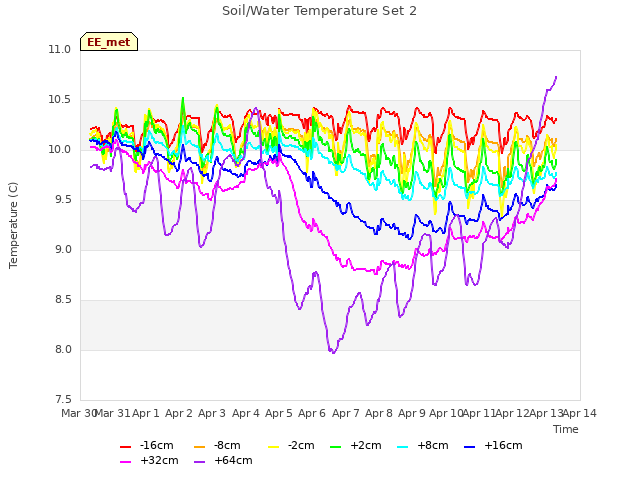 plot of Soil/Water Temperature Set 2