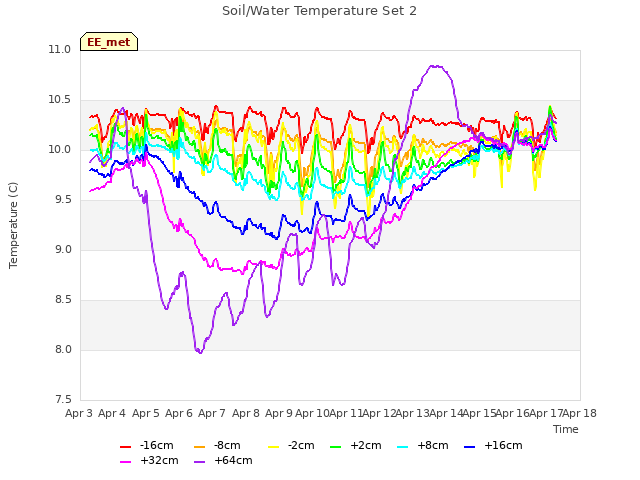 plot of Soil/Water Temperature Set 2