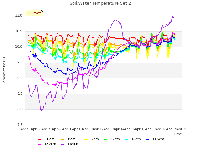 plot of Soil/Water Temperature Set 2