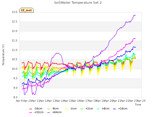 plot of Soil/Water Temperature Set 2