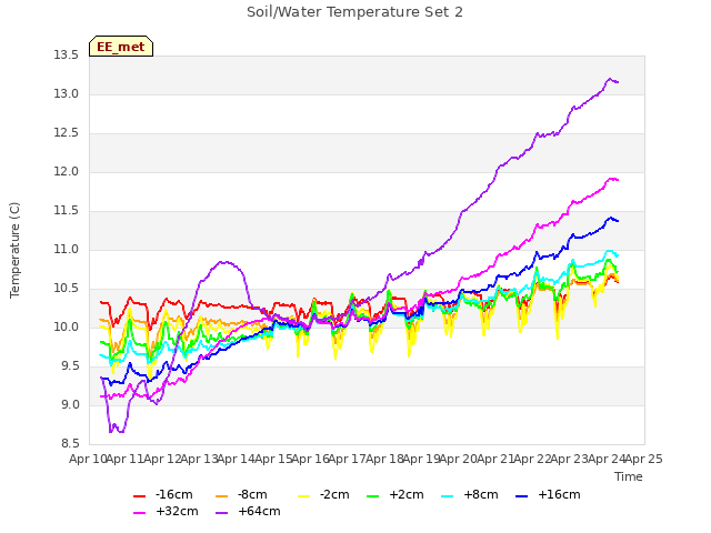 plot of Soil/Water Temperature Set 2