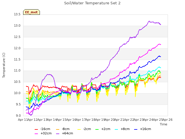 plot of Soil/Water Temperature Set 2