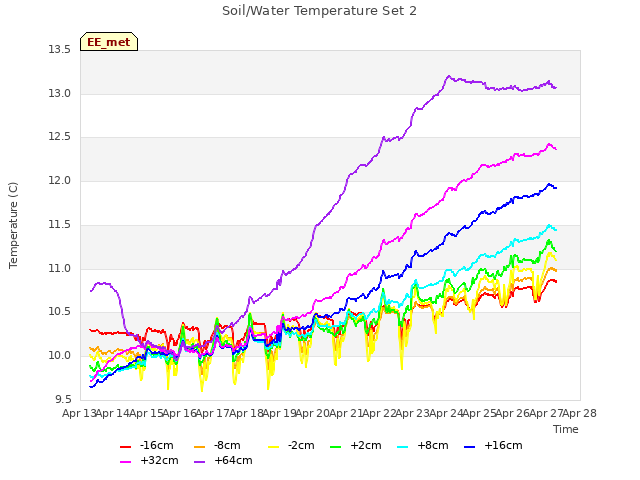 plot of Soil/Water Temperature Set 2