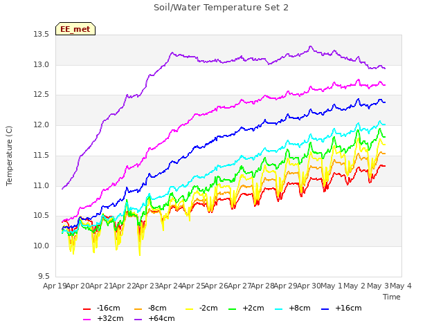 plot of Soil/Water Temperature Set 2