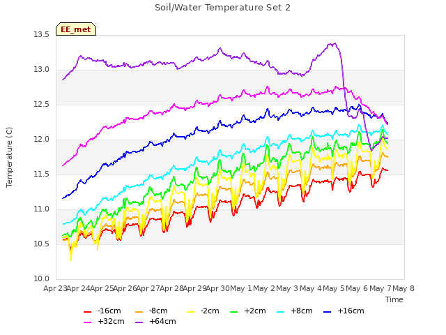 plot of Soil/Water Temperature Set 2