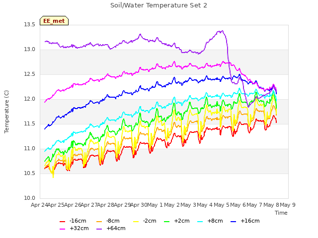 plot of Soil/Water Temperature Set 2