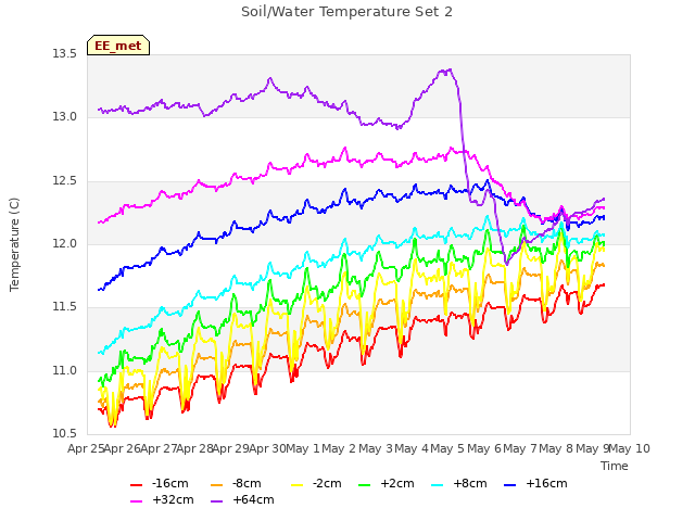 plot of Soil/Water Temperature Set 2