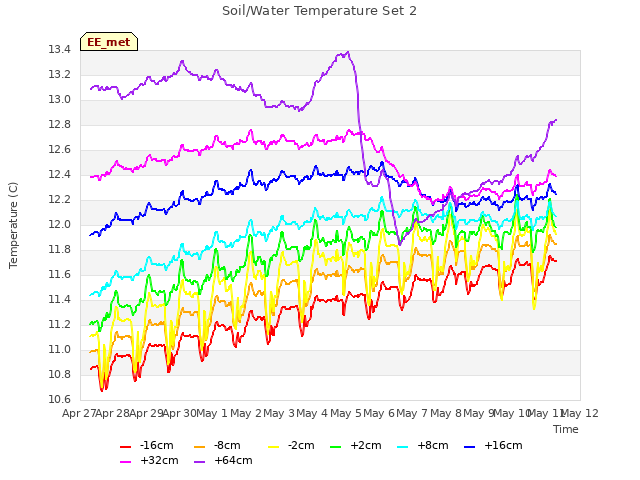 plot of Soil/Water Temperature Set 2