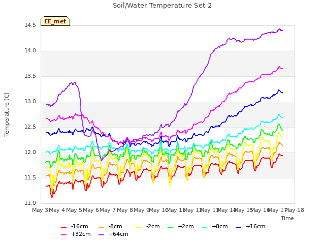 plot of Soil/Water Temperature Set 2