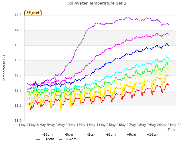 plot of Soil/Water Temperature Set 2