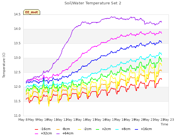 plot of Soil/Water Temperature Set 2