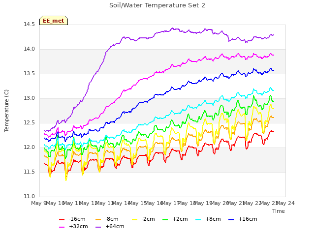 plot of Soil/Water Temperature Set 2