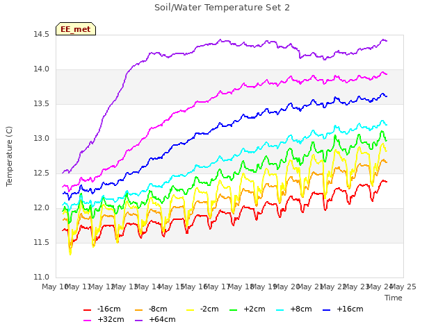 plot of Soil/Water Temperature Set 2