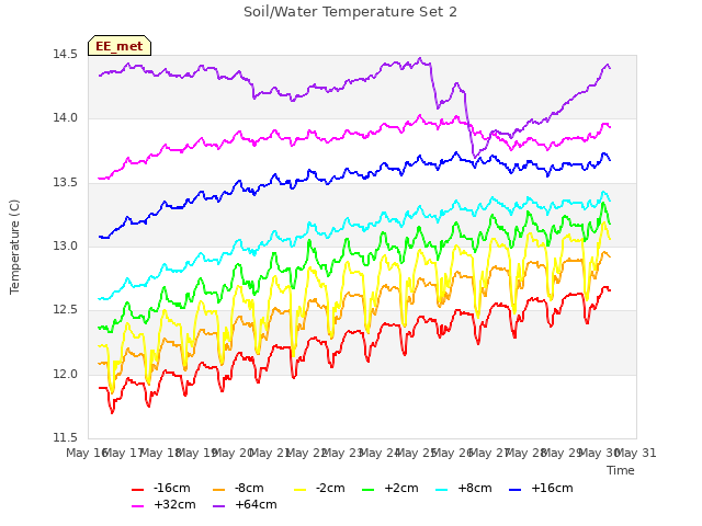 plot of Soil/Water Temperature Set 2