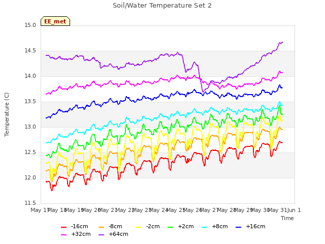 plot of Soil/Water Temperature Set 2