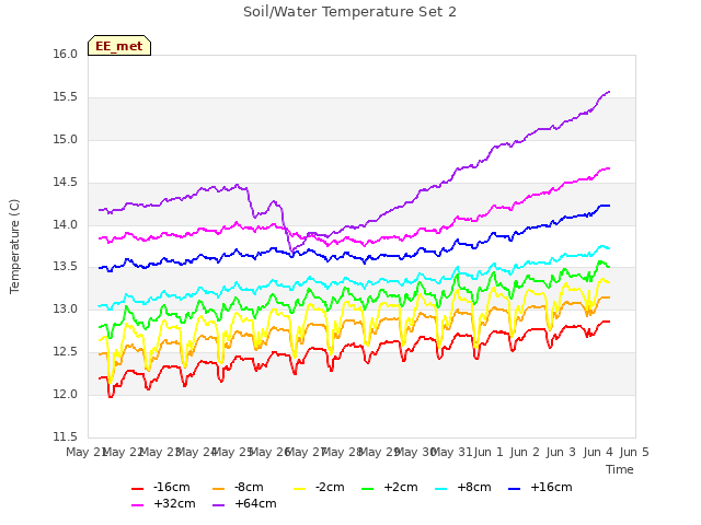 plot of Soil/Water Temperature Set 2