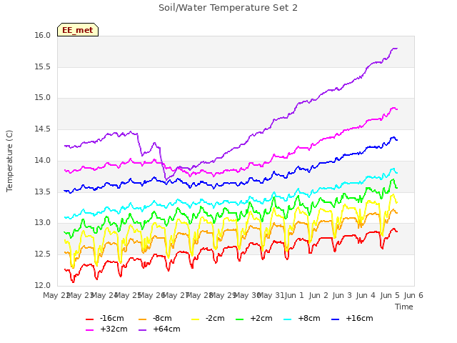 plot of Soil/Water Temperature Set 2