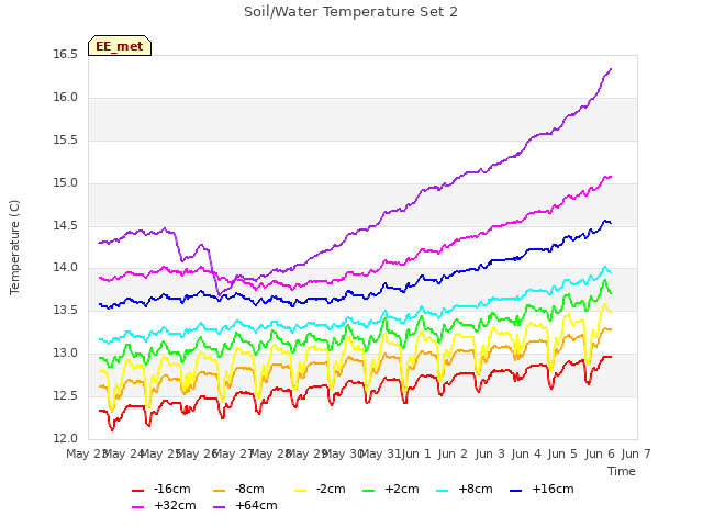 plot of Soil/Water Temperature Set 2