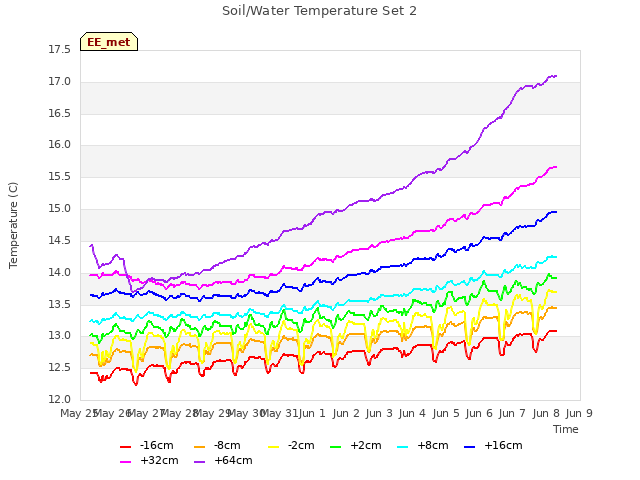 plot of Soil/Water Temperature Set 2