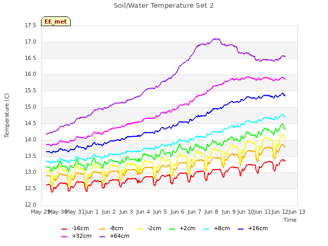 plot of Soil/Water Temperature Set 2