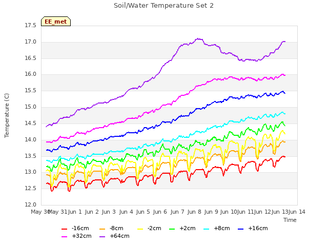 plot of Soil/Water Temperature Set 2