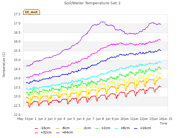 plot of Soil/Water Temperature Set 2