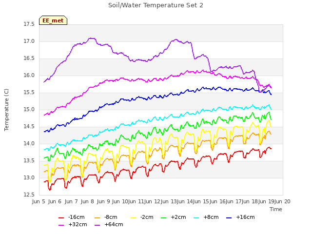 plot of Soil/Water Temperature Set 2