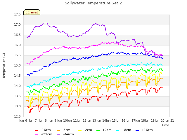 plot of Soil/Water Temperature Set 2