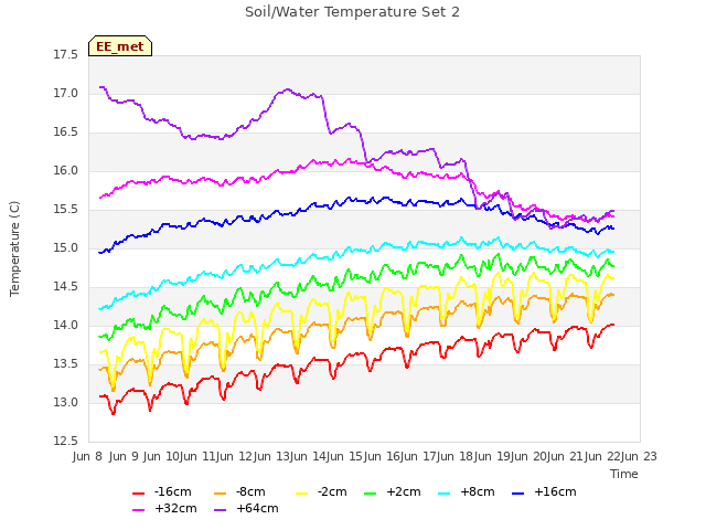 plot of Soil/Water Temperature Set 2