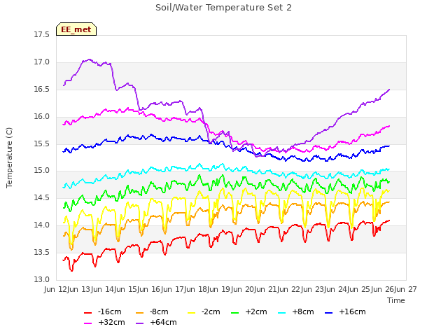 plot of Soil/Water Temperature Set 2