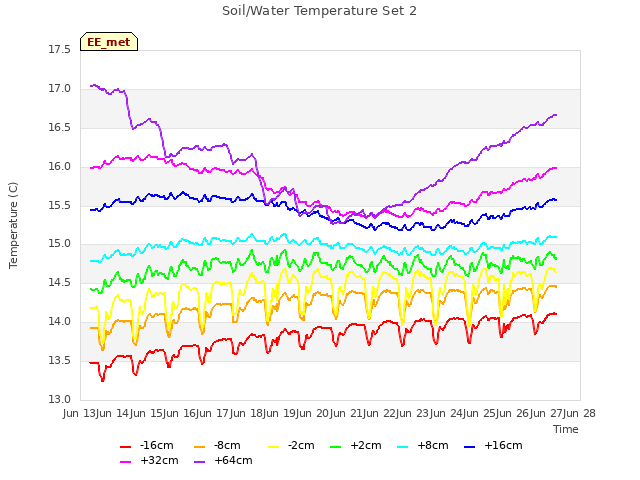 plot of Soil/Water Temperature Set 2