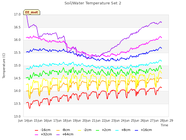 plot of Soil/Water Temperature Set 2