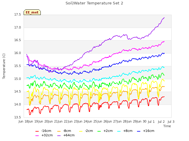 plot of Soil/Water Temperature Set 2