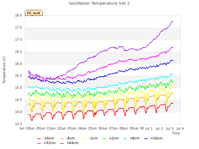 plot of Soil/Water Temperature Set 2