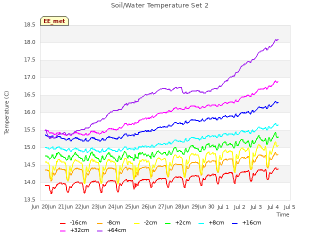 plot of Soil/Water Temperature Set 2