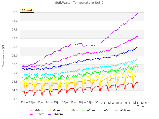 plot of Soil/Water Temperature Set 2