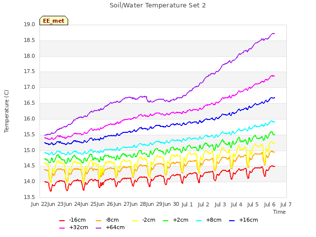 plot of Soil/Water Temperature Set 2