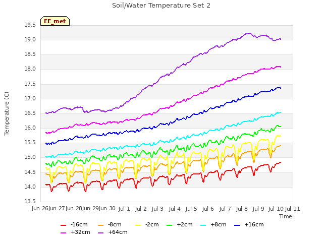 plot of Soil/Water Temperature Set 2