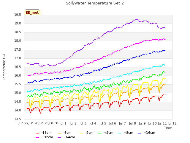 plot of Soil/Water Temperature Set 2