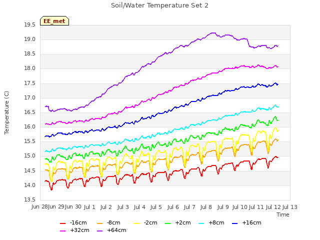 plot of Soil/Water Temperature Set 2