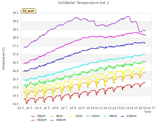 plot of Soil/Water Temperature Set 2