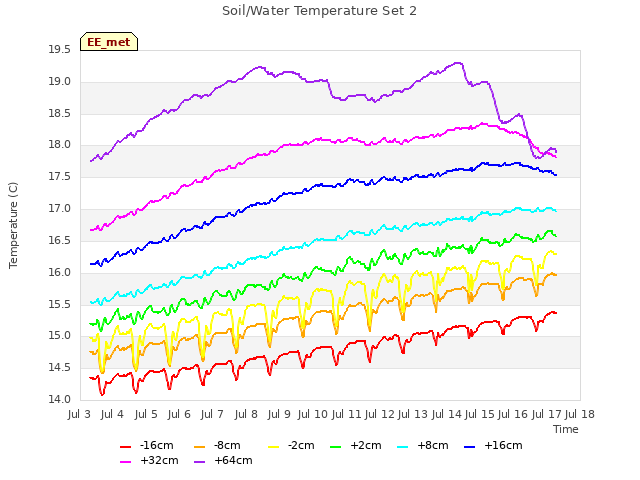 plot of Soil/Water Temperature Set 2