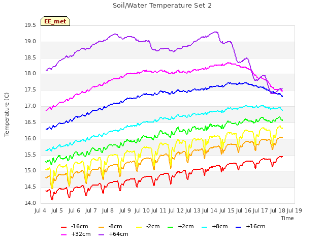 plot of Soil/Water Temperature Set 2