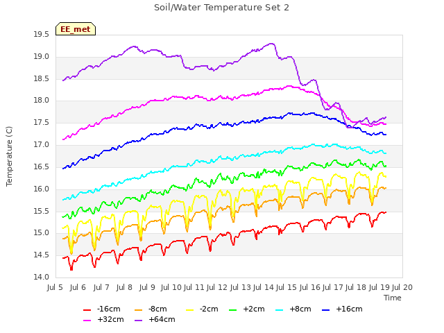 plot of Soil/Water Temperature Set 2