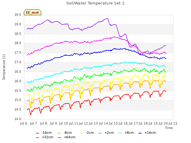plot of Soil/Water Temperature Set 2