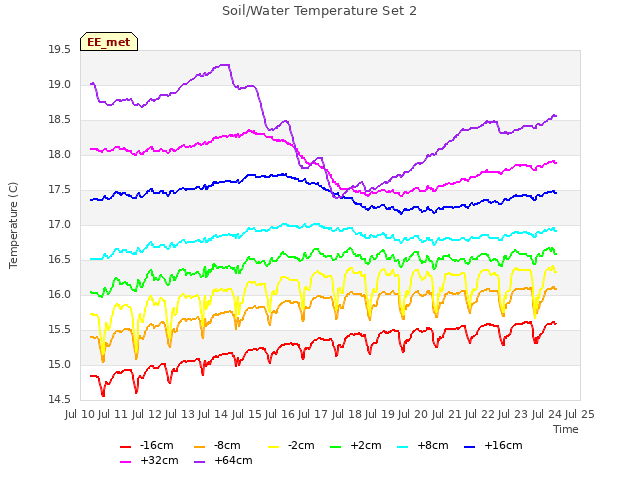 plot of Soil/Water Temperature Set 2