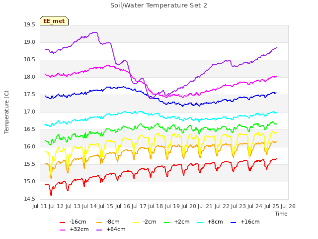 plot of Soil/Water Temperature Set 2