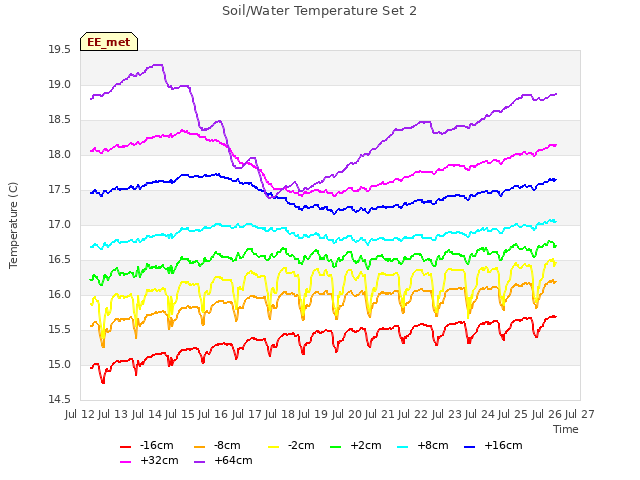 plot of Soil/Water Temperature Set 2