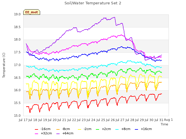 plot of Soil/Water Temperature Set 2